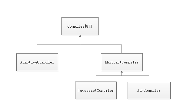 compiler_hierarchy