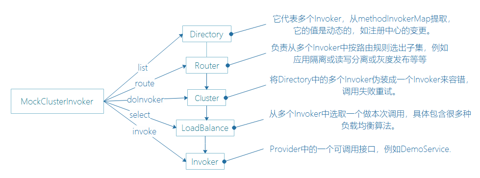 cluster_invoker